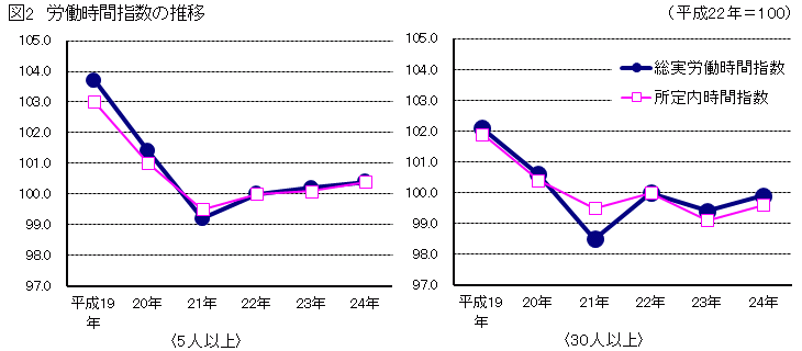 図2「労働時間指数の推移」