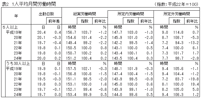 表2「1人平均月間労働時間」