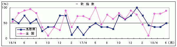 鳥取県の景気動向指数のグラフ