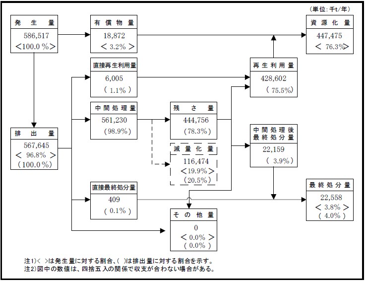 産業廃棄物の処理状況