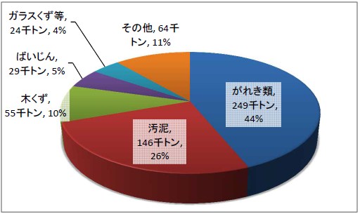 種類別排出量