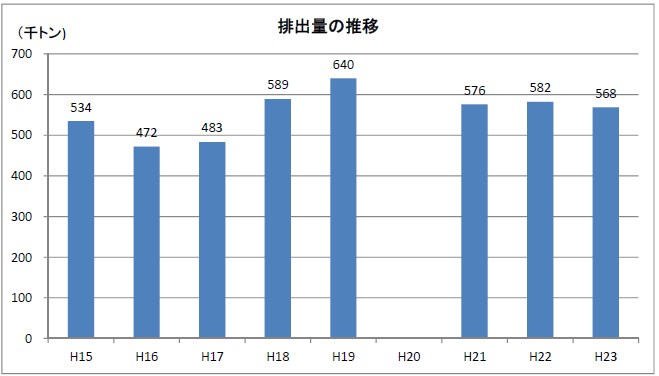 排出量の推移