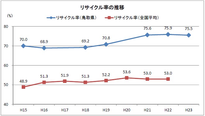 リサイクル率の推移