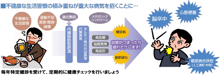 不健康な生活習慣の積み重ねが重大な病気を招くことに・・・