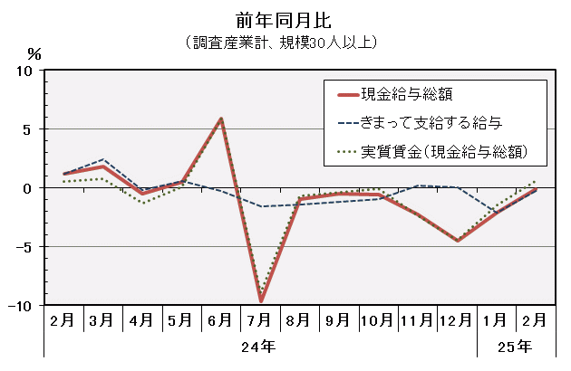 グラフ「現金給与総額前年同月比の推移」