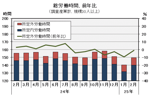 グラフ「総労働時間の推移」