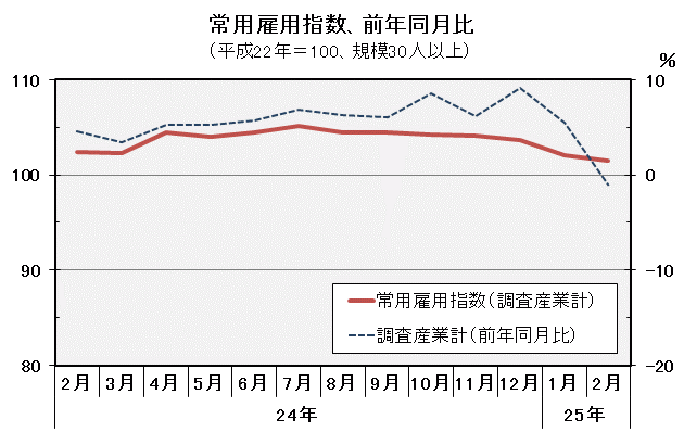 グラフ「常用雇用指数（平成22年＝100）の推移」