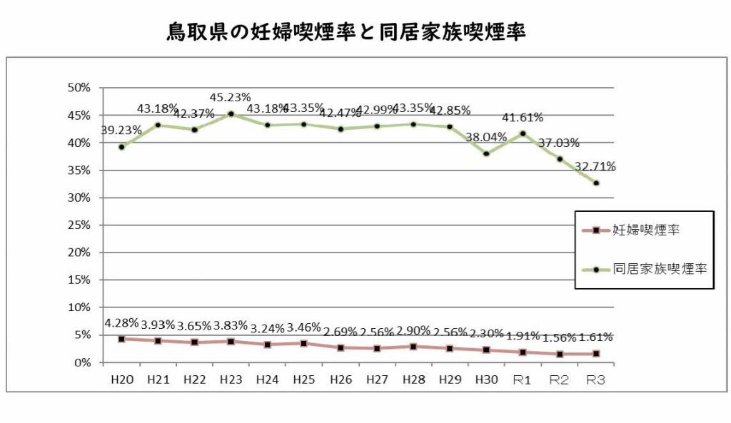 妊婦喫煙率と同居喫煙率