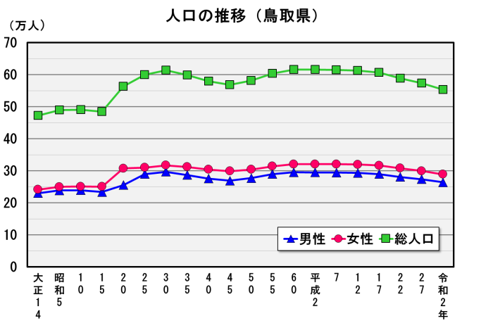 人口の推移（鳥取県）