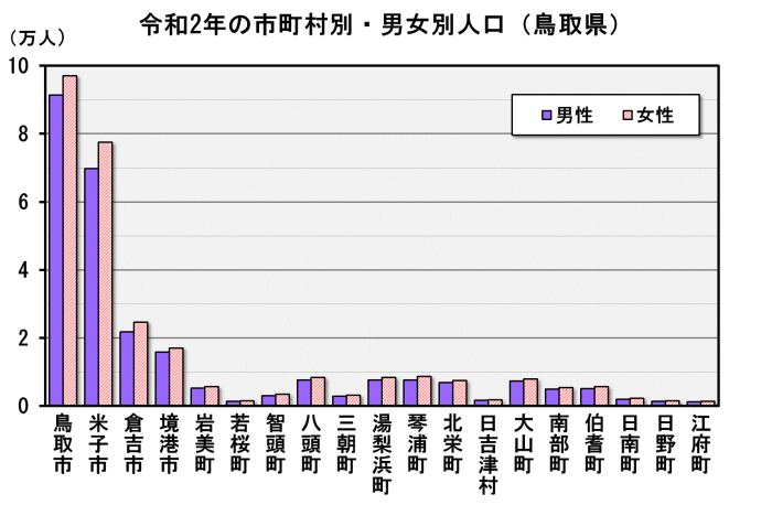 令和2年の市町村別・男女別人口(鳥取県)
