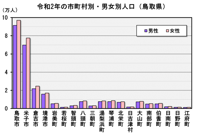 令和２年の市町村別・男女別人口（鳥取県）