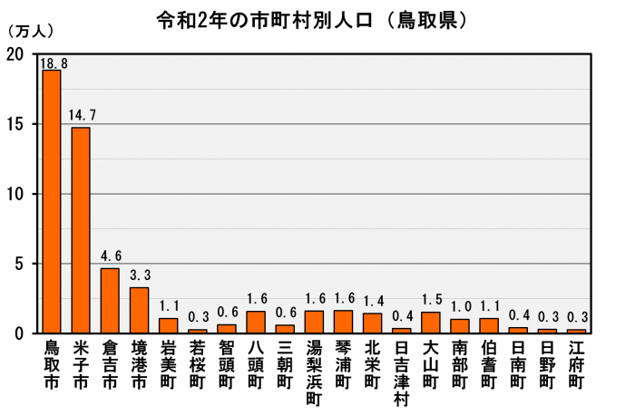 令和2年の市町村別人口(鳥取県)