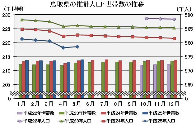 グラフ「鳥取県の推計人口・世帯数の推移」