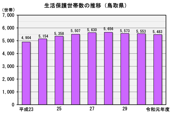 生活保護世帯数の推移（鳥取県）