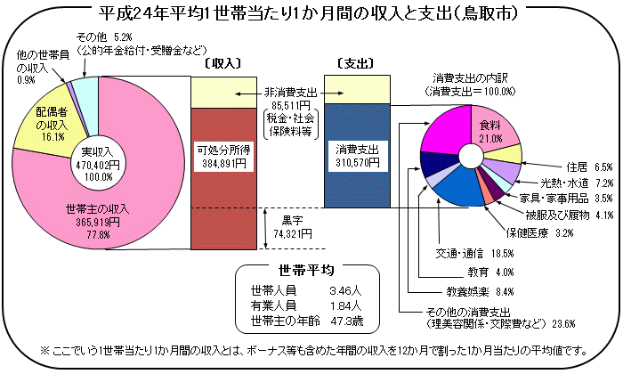 グラフ「平成24年平均1世帯当たり1か月間の収入と支出（鳥取市）」