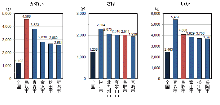 品目別1世帯当たり年間購入量（平成22～24年平均）の全国平均・都道府県県庁所在地上位5位の図（その2）