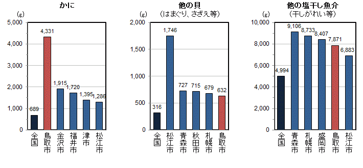 品目別1世帯当たり年間購入量（平成22～24年平均）の全国平均・都道府県県庁所在地上位5位の図（その3）