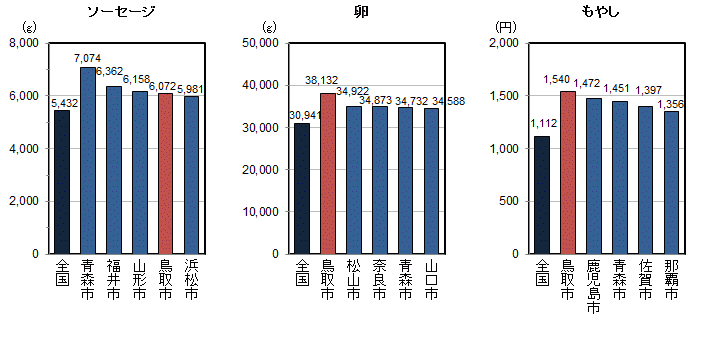 品目別1世帯当たり年間購入量（平成22～24年平均）の全国平均・都道府県県庁所在地上位5位の図（その5）