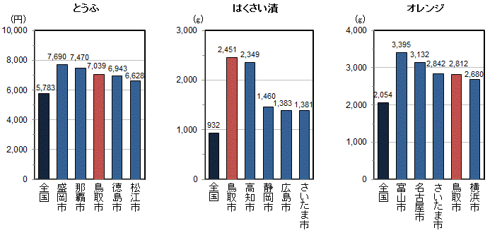 品目別1世帯当たり年間購入量（平成22～24年平均）の全国平均・都道府県県庁所在地上位5位の図（その6）