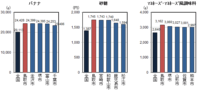 品目別1世帯当たり年間購入量（平成22～24年平均）の全国平均・都道府県県庁所在地上位5位の図（その8）