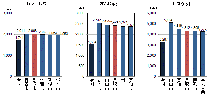 品目別1世帯当たり年間購入量（平成22～24年平均）の全国平均・都道府県県庁所在地上位5位の図（その9）