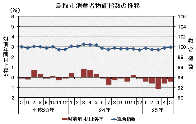 グラフ「鳥取市消費者物価指数の推移（平成22年＝100）」