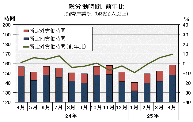 グラフ「総労働時間の推移」