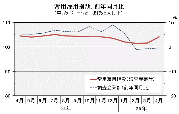 グラフ「常用雇用指数（平成22年＝100）の推移」