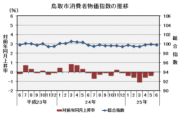 グラフ「鳥取市消費者物価指数の推移（平成22年＝100）」