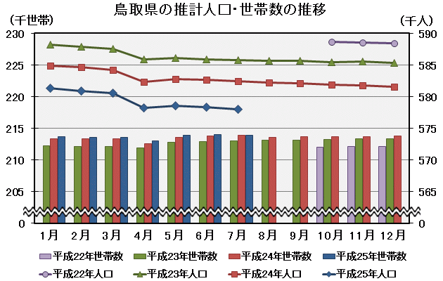 グラフ「鳥取県の推計人口・世帯数の推移」