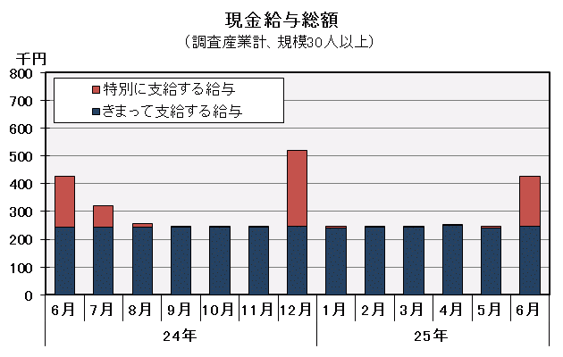 グラフ「現金給与総額の推移」