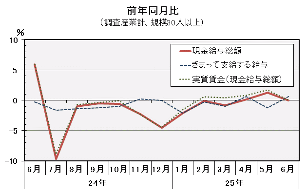 グラフ「現金給与総額前年同月比の推移」