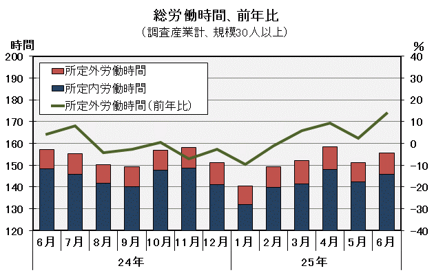 グラフ「総労働時間の推移」