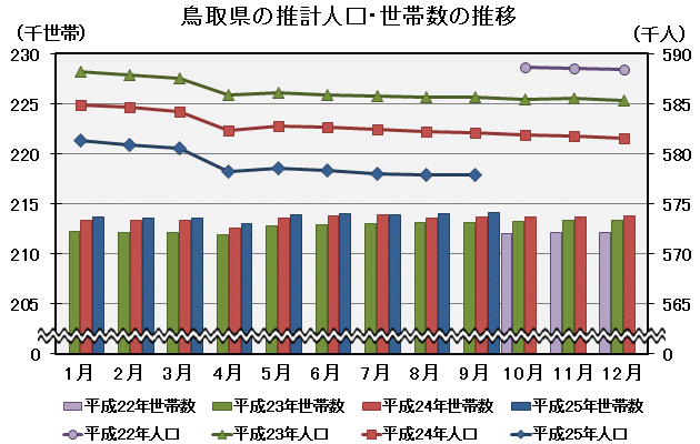 グラフ「鳥取県の推計人口・世帯数の推移」