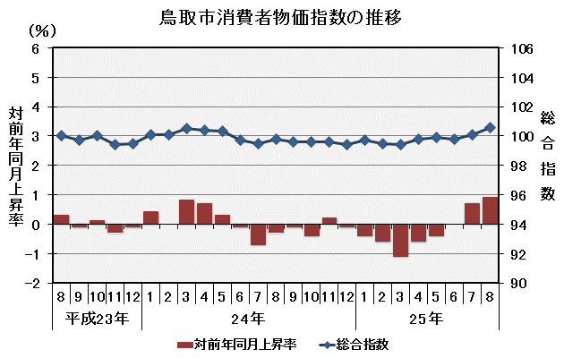 グラフ「鳥取市消費者物価指数の推移（平成22年＝100）」