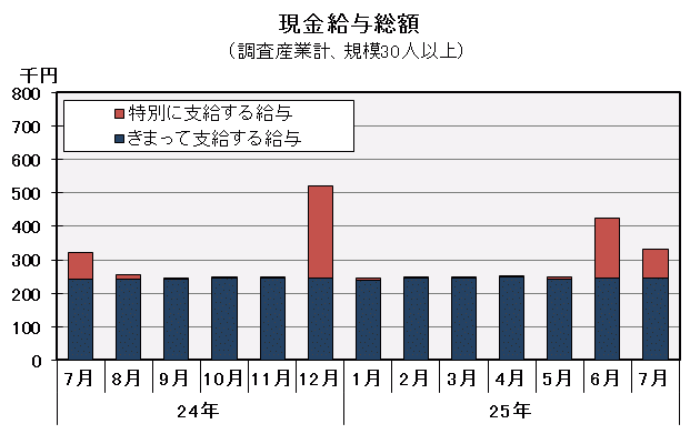 グラフ「現金給与総額の推移」