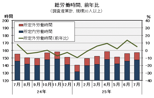 グラフ「総労働時間の推移」