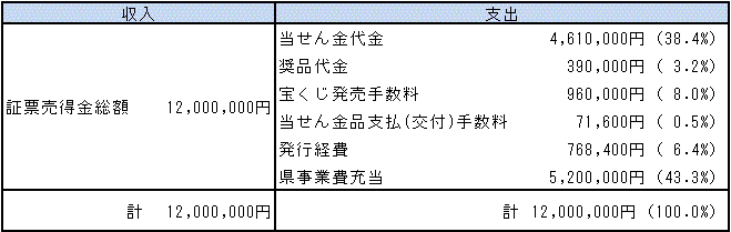 鳥取県復興宝くじの収支の表"