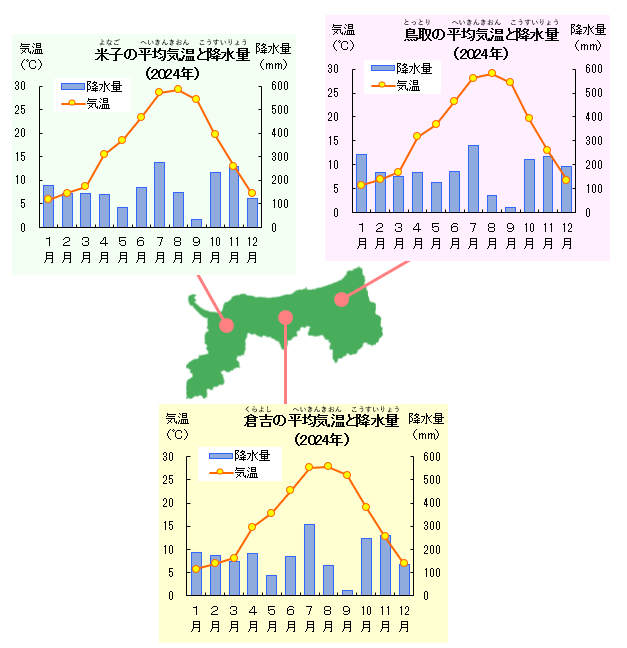 １年間の気温と降水量のグラフ