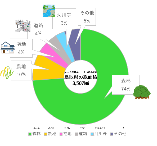 鳥取県の土地利用の割合のグラフ
