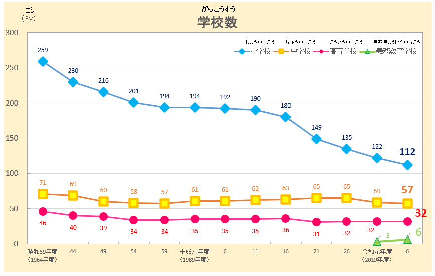 鳥取県の学校数のうつりかわりのグラフ