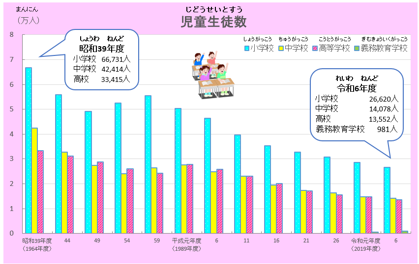 鳥取県の児童生徒数のうつりかわりのグラフ