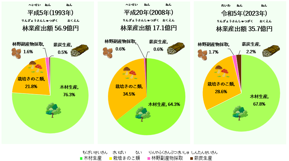鳥取県の林業産出額の割合のうつりかわりのグラフ