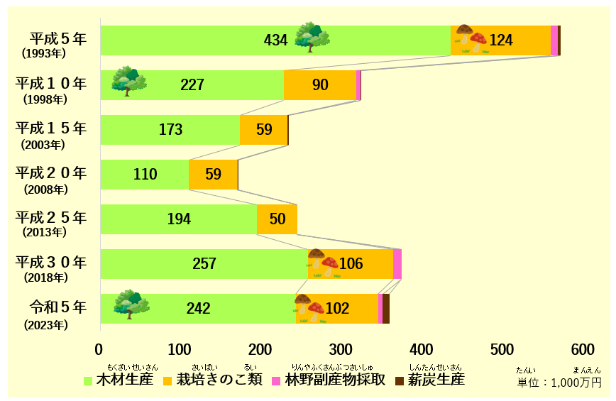 鳥取県の林業産出額の割合のうつりかわりのグラフ
