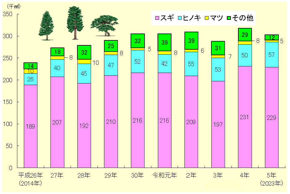 鳥取県内の丸太の生産量のうつりかわりのグラフ