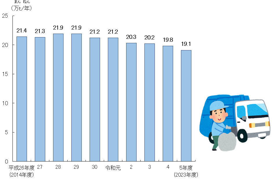鳥取県のごみの量のうつりかわりのグラフ