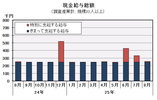 グラフ「現金給与総額の推移」