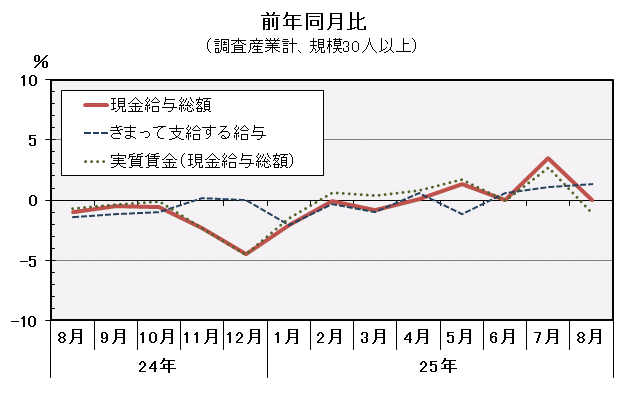 グラフ「現金給与総額前年同月比の推移」