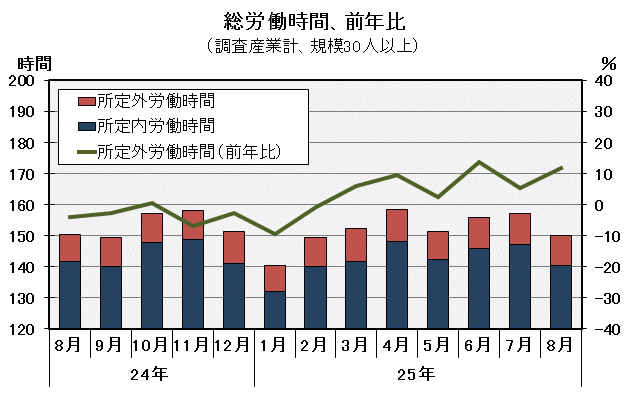 グラフ「総労働時間の推移」