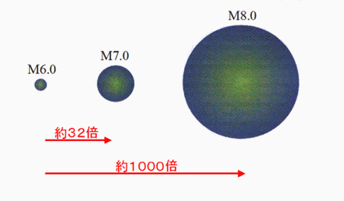 マグニチュードと地震エネルギーの関係図